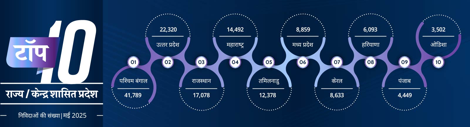 No of tender in hindi